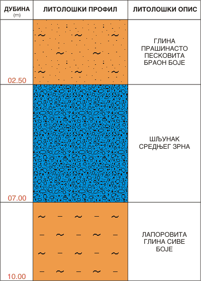 Litološki profil:    