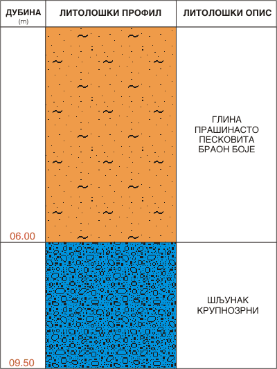 Litološki profil:    