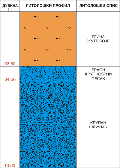 Litološki profil:    