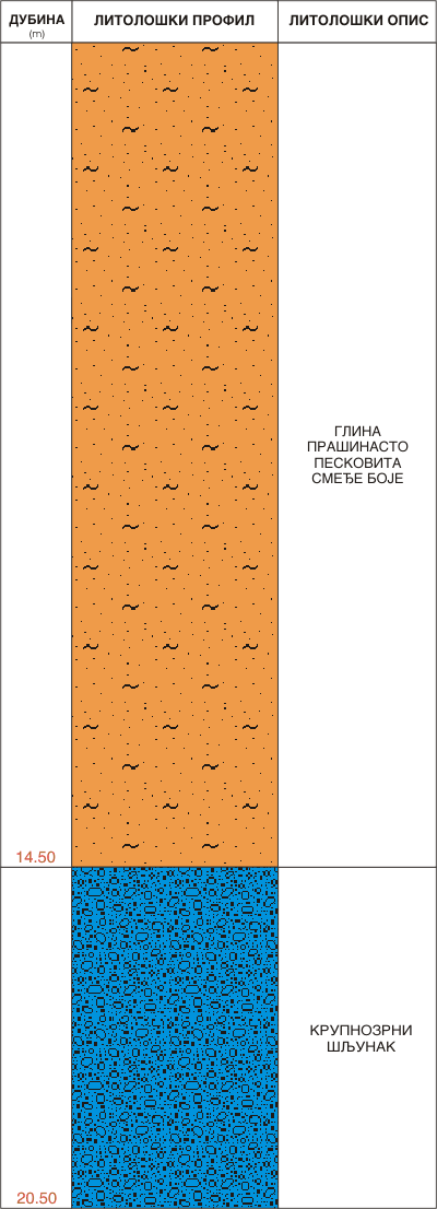 Litološki profil: