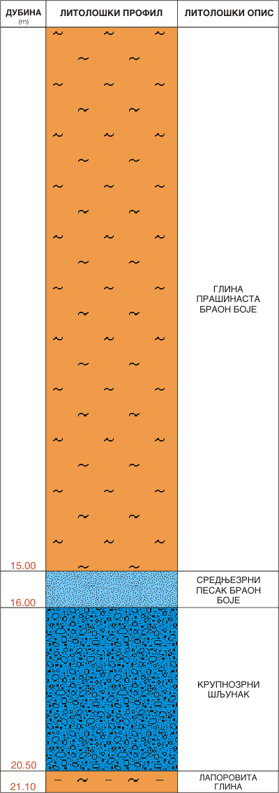 Litološki profil: