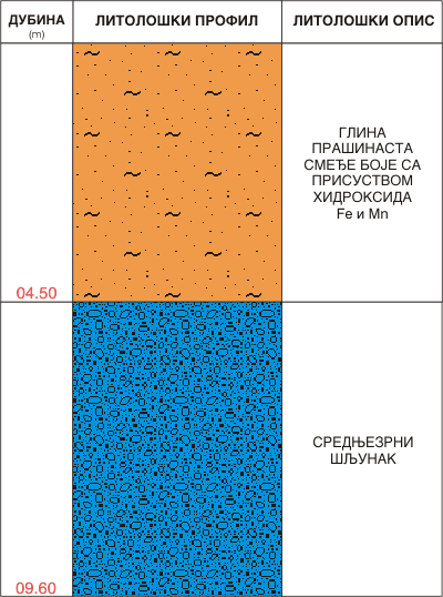 Litološki profil:    