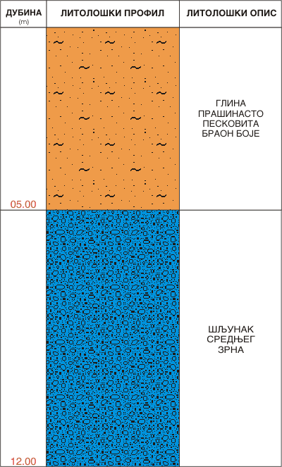 Litološki profil:    