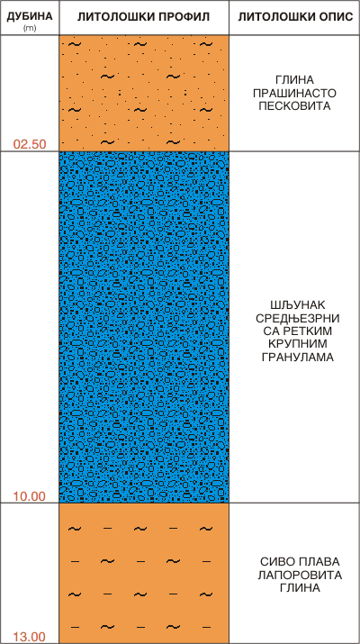 Litološki profil:    