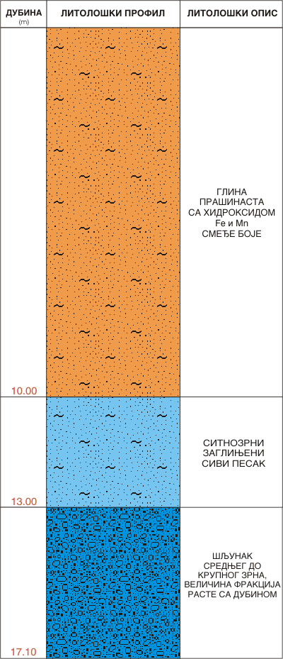 Litološki profil:    