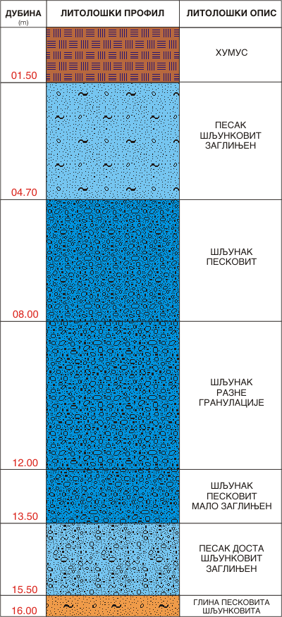 Litološki profil: