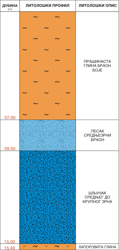 Litološki profil:    