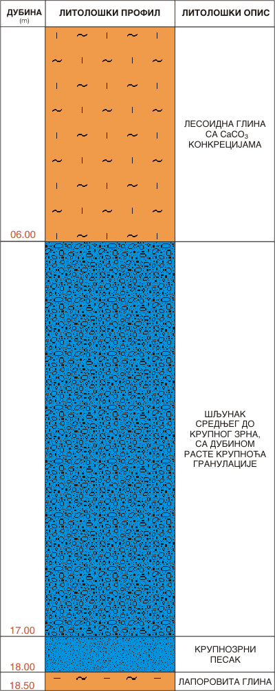 Litološki profil:    