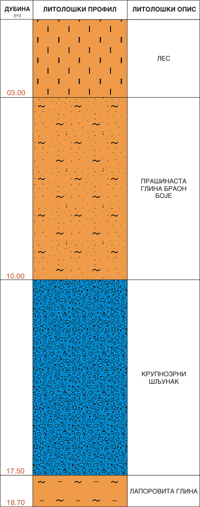 Litološki profil:    