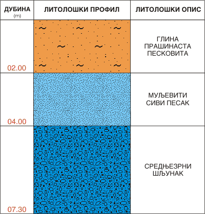 Litološki profil:    