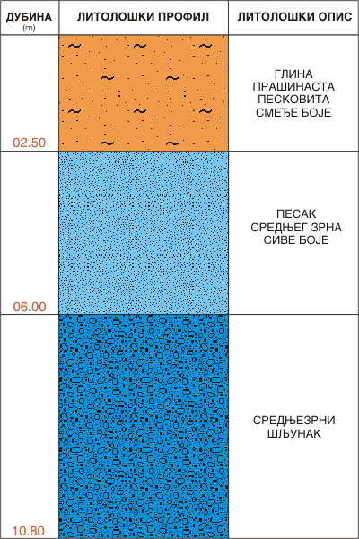 Litološki profil:    