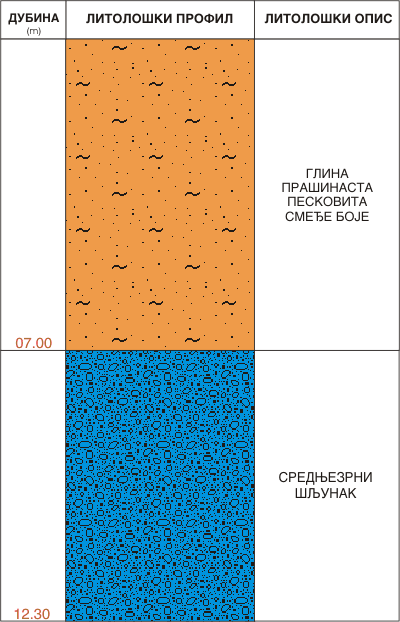 Litološki profil:    