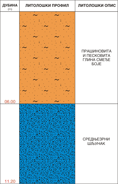 Litološki profil:    