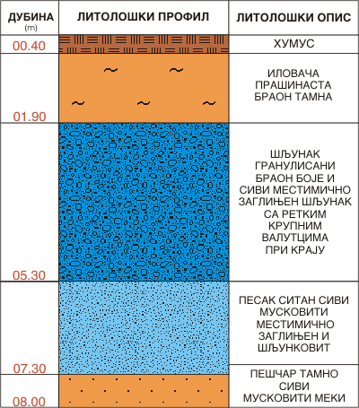 Litološki profil:    