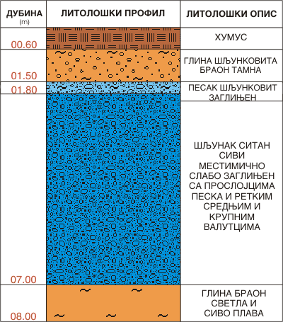 Litološki profil:    