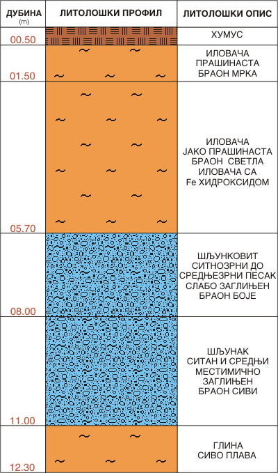 Litološki profil:    