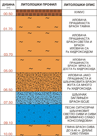 Litološki profil:    