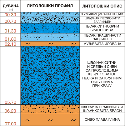 Litološki profil:    