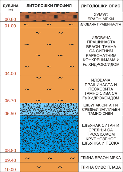 Litološki profil:    
