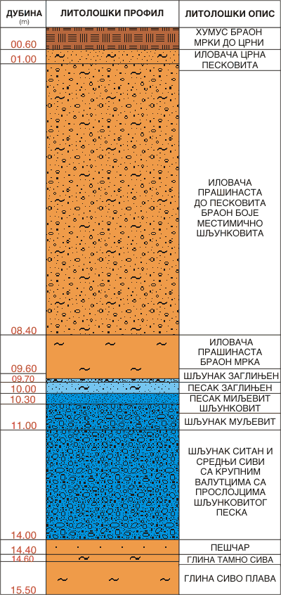 Litološki profil:    