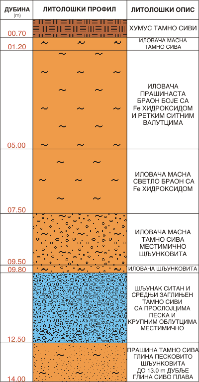 Litološki profil:    