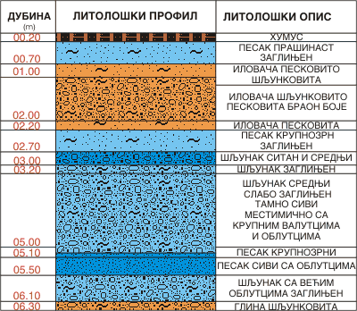 Litološki profil:    