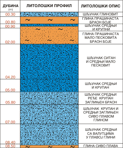 Litološki profil:    