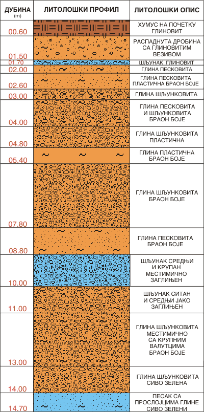 Litološki profil:    