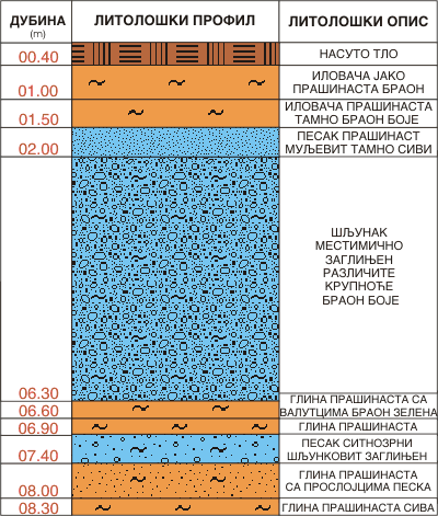 Litološki profil:    
