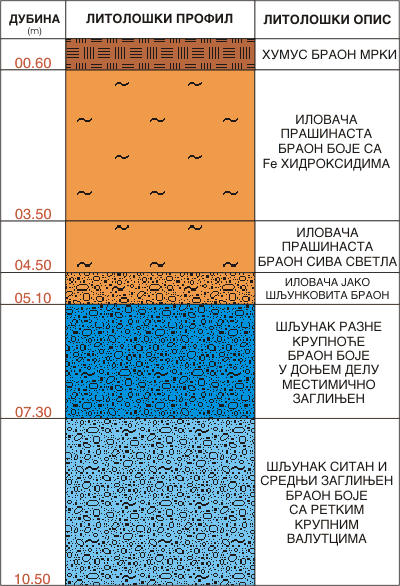 Litološki profil:    