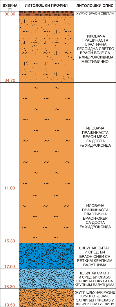Litološki profil:    