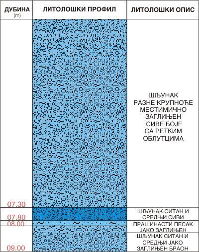 Litološki profil:    