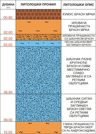 Litološki profil:    