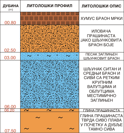 Litološki profil:    