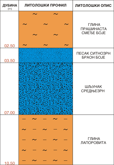 Litološki profil:    