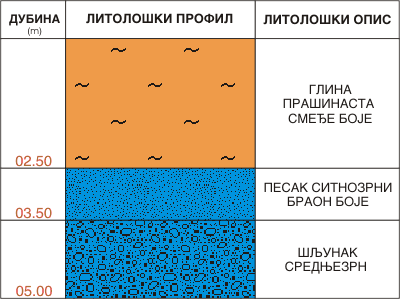 Litološki profil:    