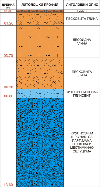 Litološki profil:    