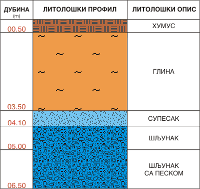 Litološki profil:    