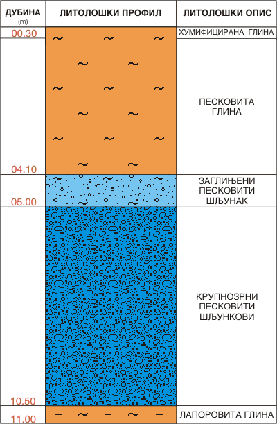 Litološki profil:    