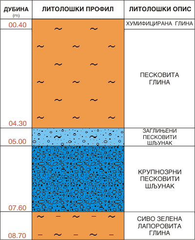 Litološki profil:    