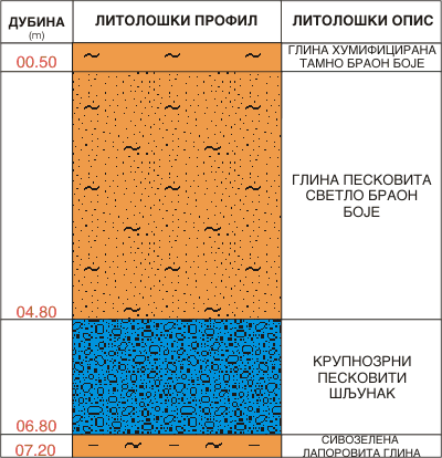 Litološki profil:    