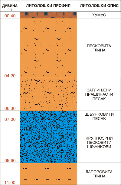 Litološki profil:    