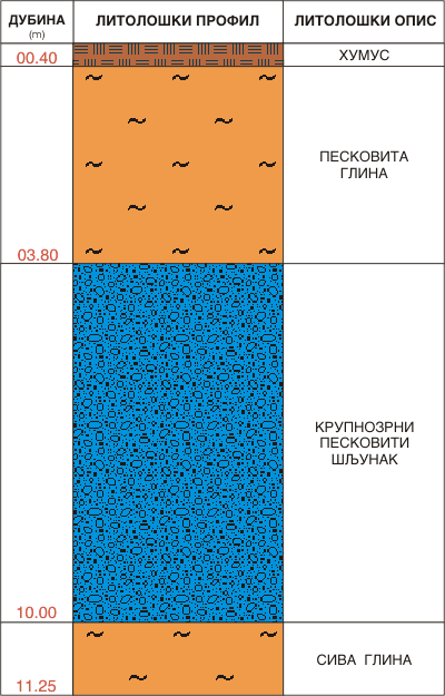 Litološki profil:    