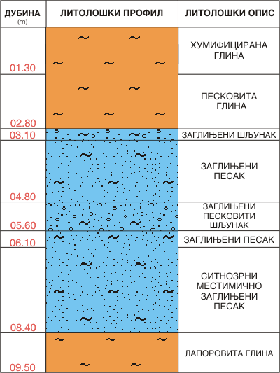 Litološki profil:    