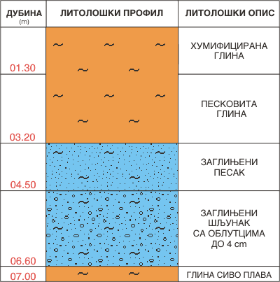 Litološki profil:    