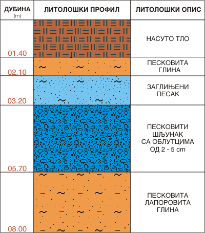 Litološki profil:    