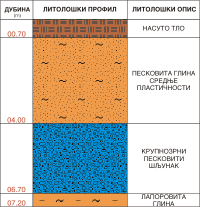 Litološki profil:    