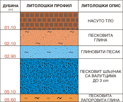 Litološki profil:    