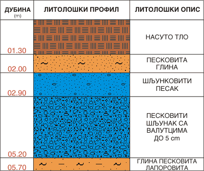 Litološki profil:    