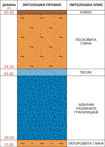 Litološki profil: